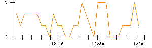 東洋精糖のシグナル検出数推移