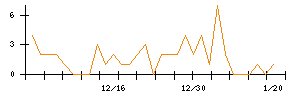 ＡＳＪのシグナル検出数推移