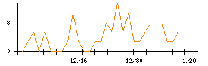 ＹＥ　ＤＩＧＩＴＡＬのシグナル検出数推移