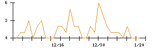 ＪＴＰのシグナル検出数推移