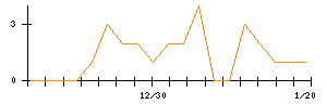 Ｓｙｎｓｐｅｃｔｉｖｅのシグナル検出数推移