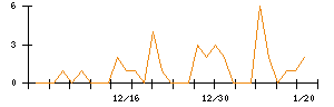 わらべや日洋ホールディングスのシグナル検出数推移