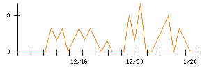 ピックルスホールディングスのシグナル検出数推移