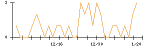 日本調理機のシグナル検出数推移