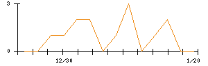 ｖｉｓｕｍｏのシグナル検出数推移