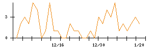 ＭｏｎｏｔａＲＯのシグナル検出数推移