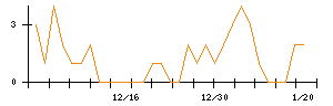 ＷＤＩのシグナル検出数推移