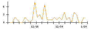 Ｈａｍｅｅのシグナル検出数推移