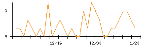 綿半ホールディングスのシグナル検出数推移