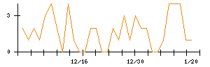 プレサンスコーポレーションのシグナル検出数推移