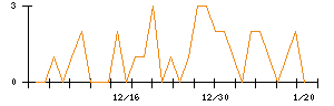 フージャースホールディングスのシグナル検出数推移