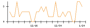 アンビション　ＤＸ　ホールディングスのシグナル検出数推移