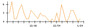 ＳＵＭＣＯのシグナル検出数推移