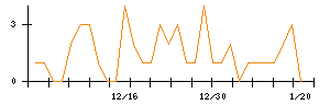 芦森工業のシグナル検出数推移