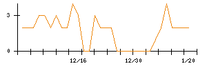 モブキャストホールディングスのシグナル検出数推移
