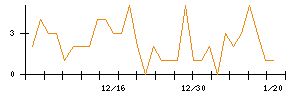 ＳＨＩＦＴのシグナル検出数推移