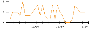 Ａｂａｌａｎｃｅのシグナル検出数推移