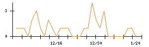 Ａｉｍｉｎｇのシグナル検出数推移