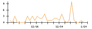 はてなのシグナル検出数推移