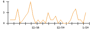 ペイクラウドホールディングスのシグナル検出数推移