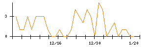 ｉ−ｐｌｕｇのシグナル検出数推移