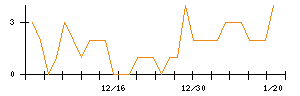 ＦＩＧのシグナル検出数推移