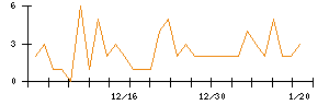 ＪＤＳＣのシグナル検出数推移