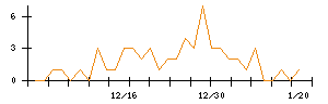 ＶＡＬＵＥＮＥＸのシグナル検出数推移