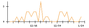 イマジニアのシグナル検出数推移