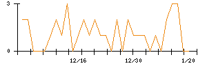 市進ホールディングスのシグナル検出数推移