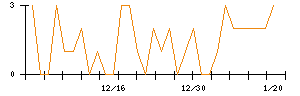 ノエビアホールディングスのシグナル検出数推移
