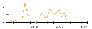 Ｗａｑｏｏのシグナル検出数推移