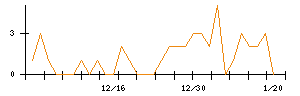 ＭＯＲＥＳＣＯのシグナル検出数推移