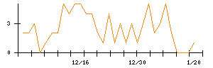 ＡＮＹＣＯＬＯＲのシグナル検出数推移