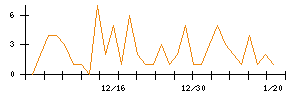 ｐｌｕｓｚｅｒｏのシグナル検出数推移