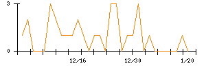 テリロジーホールディングスのシグナル検出数推移