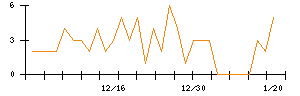 ｍｏｎｏＡＩ　ｔｅｃｈｎｏｌｏｇｙのシグナル検出数推移