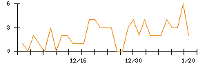 ｎｏｔｅのシグナル検出数推移