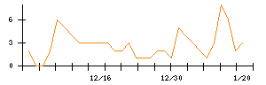 ＥＬＥＭＥＮＴＳのシグナル検出数推移