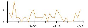 日本興業のシグナル検出数推移