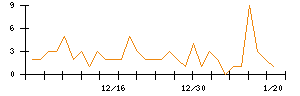 ＡＢＥＪＡのシグナル検出数推移