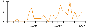 Ｌａｂｏｒｏ．ＡＩのシグナル検出数推移