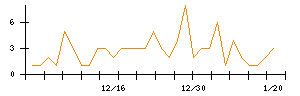 ＡＶＩＬＥＮのシグナル検出数推移