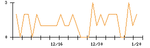 ホッカンホールディングスのシグナル検出数推移