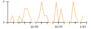 協立エアテックのシグナル検出数推移