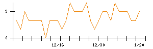 荏原実業のシグナル検出数推移