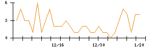 精工技研のシグナル検出数推移