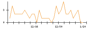 日本電子材料のシグナル検出数推移