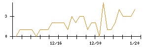 ＦＤＫのシグナル検出数推移