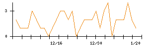 日本ＣＭＫのシグナル検出数推移